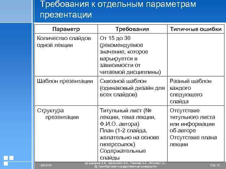 Требования к отдельным параметрам презентации Параметр Требования Количество слайдов одной лекции Типичные ошибки От