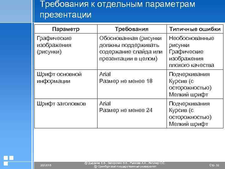 Требования к отдельным параметрам презентации Параметр Требования Типичные ошибки Графические изображения (рисунки) Обоснованная (рисунки