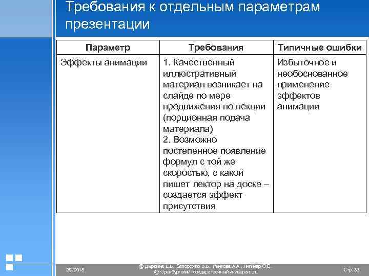 Требования к отдельным параметрам презентации Параметр Требования Эффекты анимации 2/2/2018 1. Качественный иллюстративный материал
