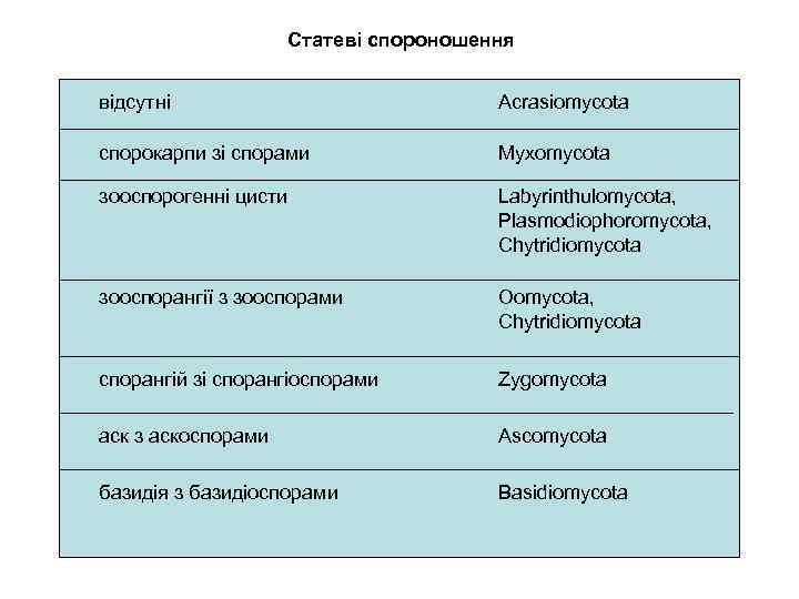 Статеві спороношення відсутні Acrasiomycota спорокарпи зі спорами Myxomycota зооспорогенні цисти Labyrinthulomycota, Plasmodiophoromycota, Chytridiomycota зооспорангії