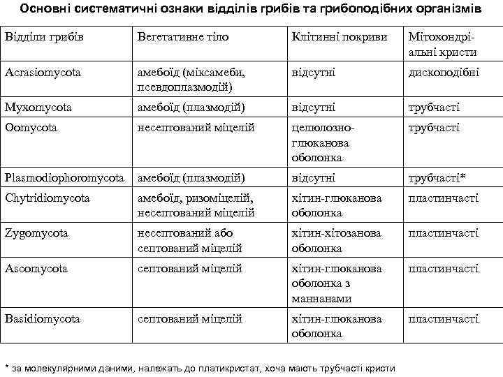 Основні систематичні ознаки відділів грибів та грибоподібних організмів Відділи грибів Вегетативне тіло Клітинні покриви