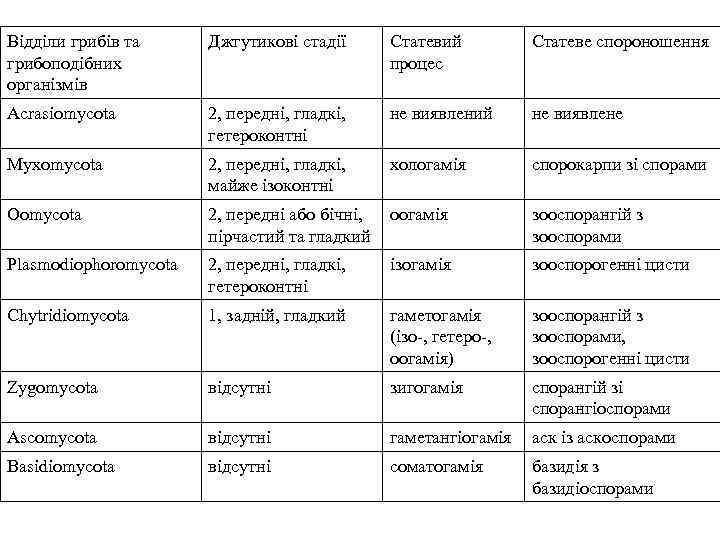 Відділи грибів та грибоподібних організмів Джгутикові стадії Статевий процес Статеве спороношення Acrasiomycota 2, передні,