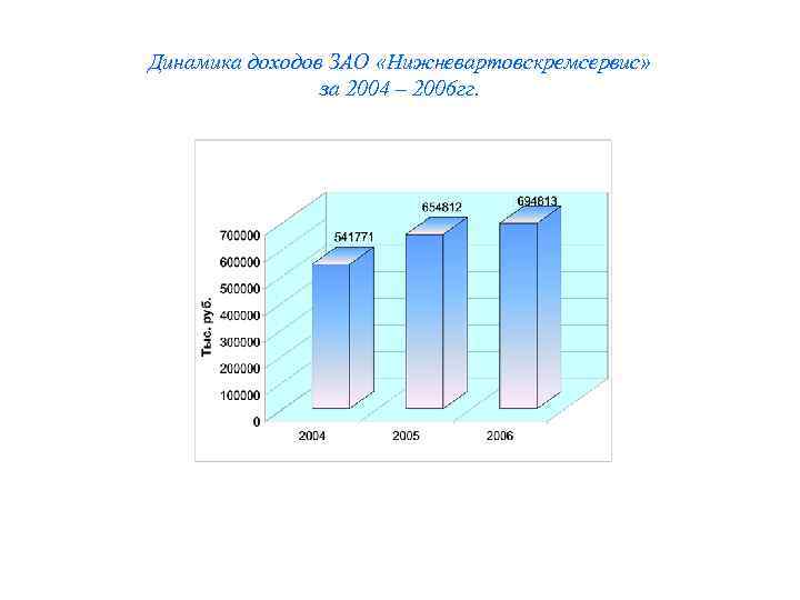 Динамика доходов ЗАО «Нижневартовскремсервис» за 2004 – 2006 гг. 