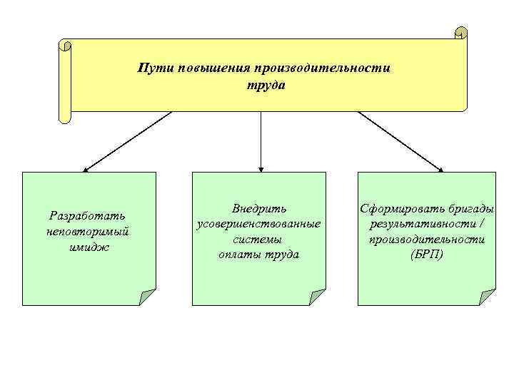 Пути повышения производительности труда Разработать неповторимый имидж Внедрить усовершенствованные системы оплаты труда Сформировать бригады