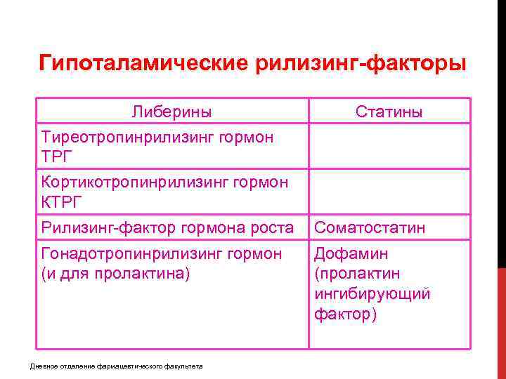 Гипоталамические рилизинг-факторы Либерины Тиреотропинрилизинг гормон ТРГ Кортикотропинрилизинг гормон КТРГ Рилизинг-фактор гормона роста Гонадотропинрилизинг гормон