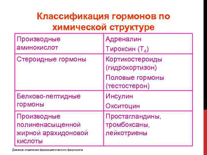 Гормоны по химической природе. Классификация гормонов по химическому строению. Классификация гормонов по химической природе биохимия. Гормональная классификация гормонов.