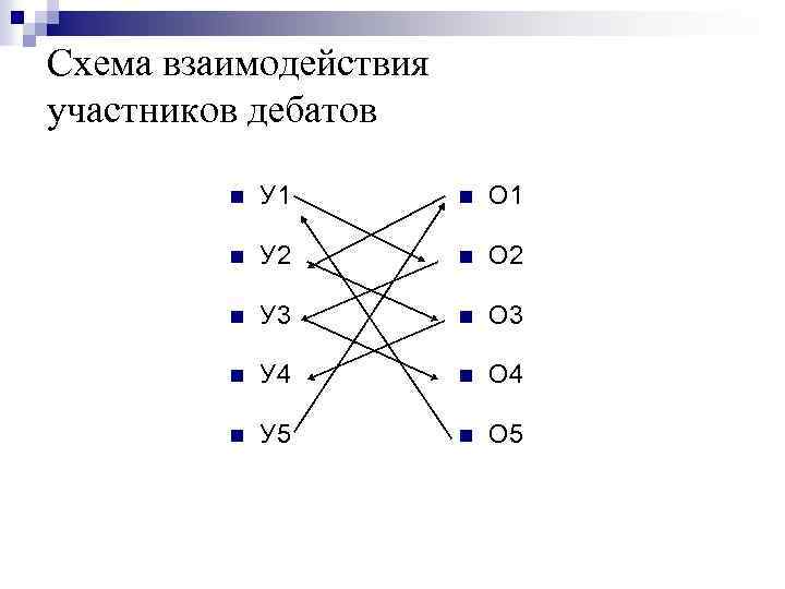 Схема взаимодействия участников дебатов n У 1 n О 1 n У 2 n