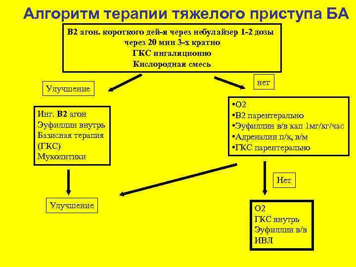 Алгоритм терапии тяжелого приступа БА Β 2 агон. короткого дей-я через небулайзер 1 -2