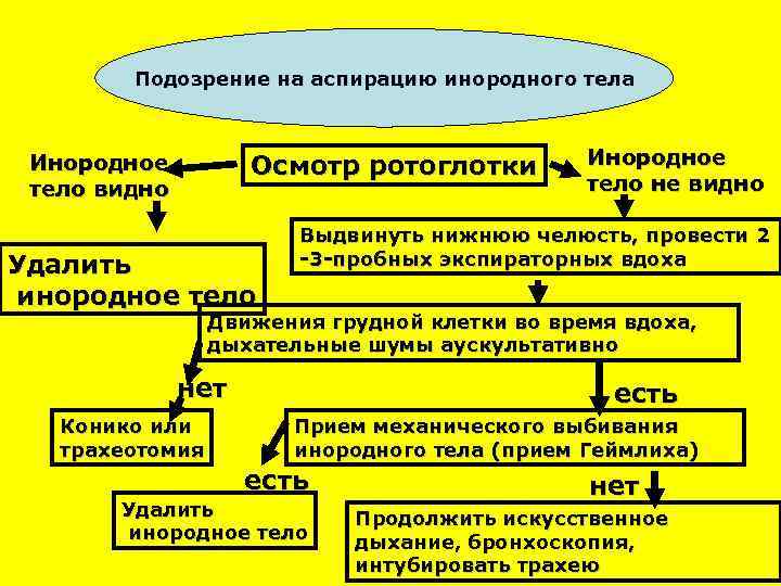 Алгоритм терапии Подозрение на аспирацию инородного тела Осмотр ротоглотки Инородное тело видно Удалить инородное