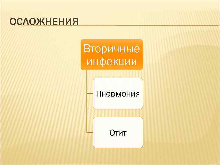 ОСЛОЖНЕНИЯ Вторичные инфекции Пневмония Отит 