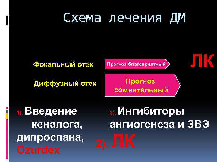 Схема лечения ДМ Фокальный отек Прогноз благоприятный Диффузный отек Введение кеналога, дипроспана, Оzurdex ЛК