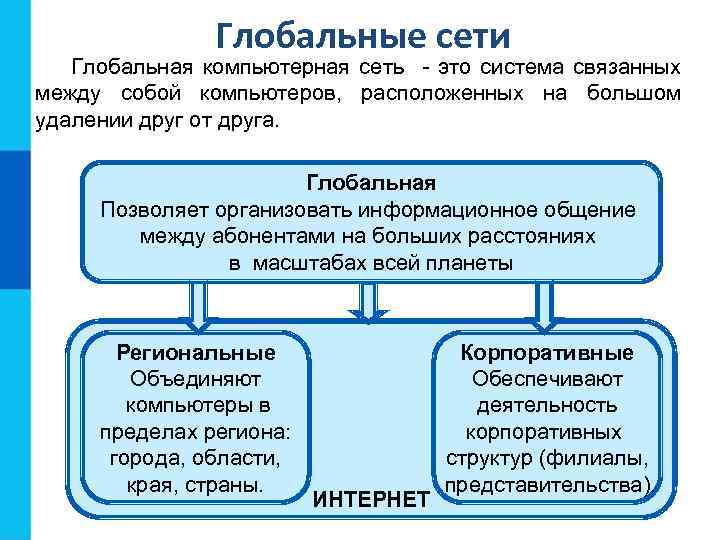 Глобальные сети Глобальная компьютерная сеть - это система связанных между собой компьютеров, расположенных на