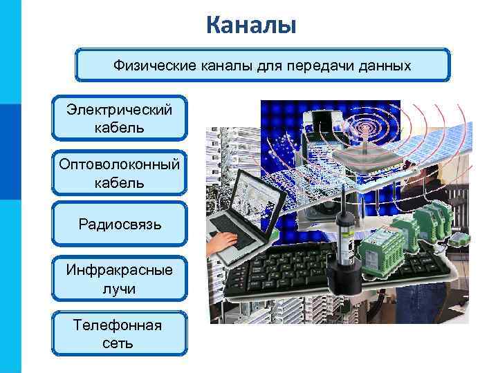 Каналы Физические каналы для передачи данных Электрический кабель Оптоволоконный кабель Радиосвязь Инфракрасные лучи Телефонная