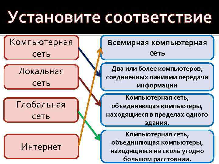 Установите соответствие Компьютерная сеть Всемирная компьютерная сеть Локальная сеть Два или более компьютеров, соединенных