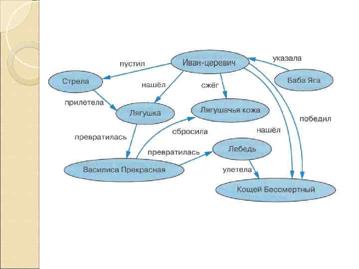 Семантическая сеть. Графические информационные модели. Схему родственные связи можно представить в виде схемы.