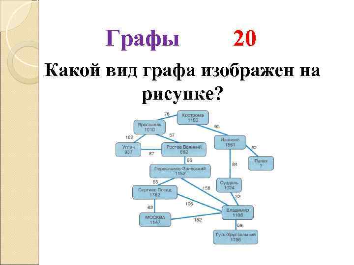 Графы 20 Какой вид графа изображен на рисунке? 