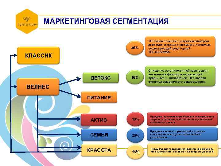 МАРКЕТИНГОВАЯ СЕГМЕНТАЦИЯ 40% ТОПовые позиции с широким спектром действия, хорошо знакомые и любимые существующей