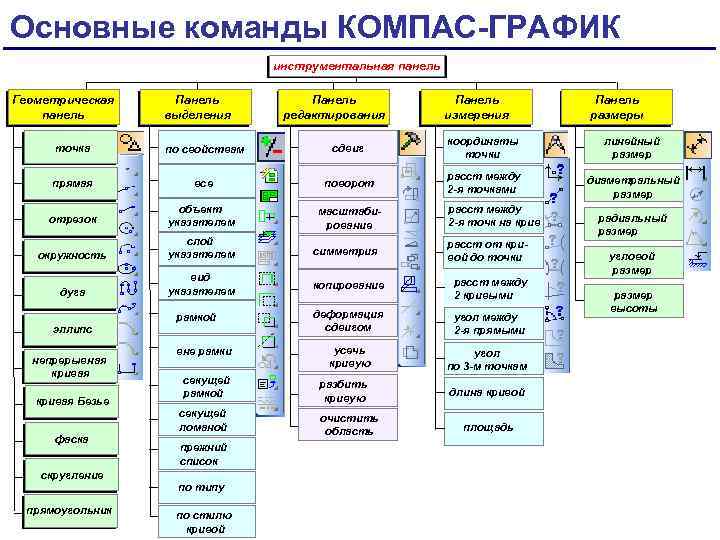 Основные команды КОМПАС-ГРАФИК инструментальная панель Геометрическая панель Панель выделения Панель редактирования Панель измерения Панель