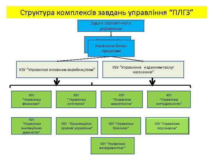 Структура комплексів завдань управління “ПЛГЗ” Задачі стратегічного управління Бізнес-процес4 “Надання послуг Управління бізнеснаселенню” процесами