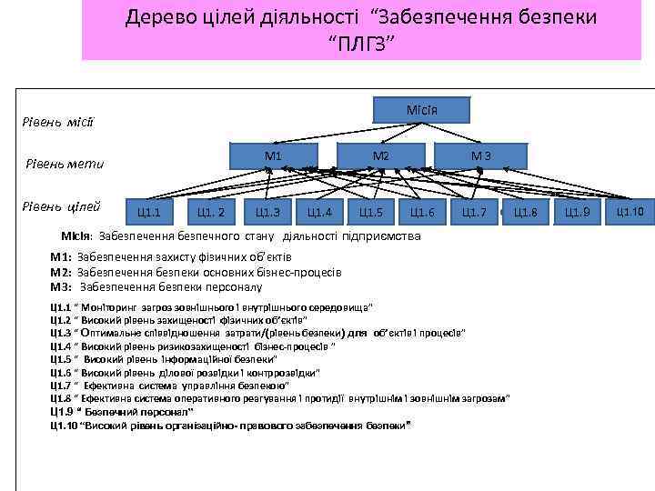 Дерево цілей діяльності “Забезпечення безпеки “ПЛГЗ” Місія Рівень місії М 1 Рівень мети Рівень