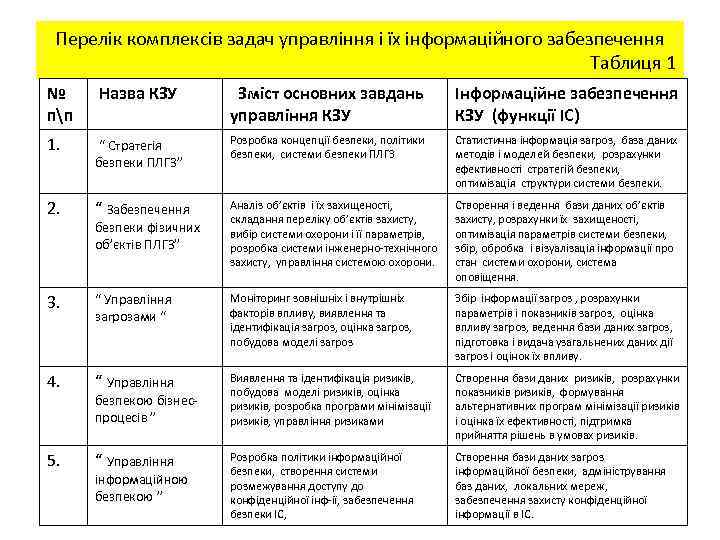 Перелік комплексів задач управління і їх інформаційного забезпечення Таблиця 1 № пп Назва КЗУ