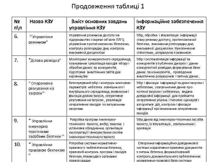 Продовження таблиці 1 № пп Назва КЗУ Зміст основних завдань управління КЗУ Інформаційне забезпечення