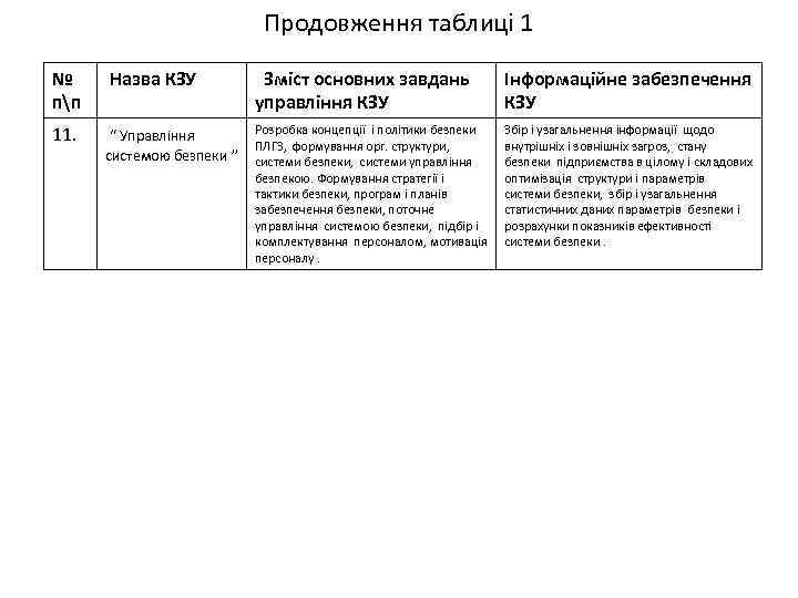 Продовження таблиці 1 № пп Назва КЗУ 11. “ Управління системою безпеки ” Зміст