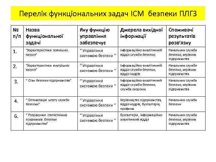 Перелік функціональних задач ІСМ безпеки ПЛГЗ № Назва п/п функціональної задачі Яку функцію управління