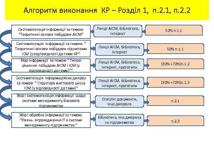Алгоритм виконання КР – Розділ 1, п. 2. 2 Систематизація інформації за темою: “Теоретичні
