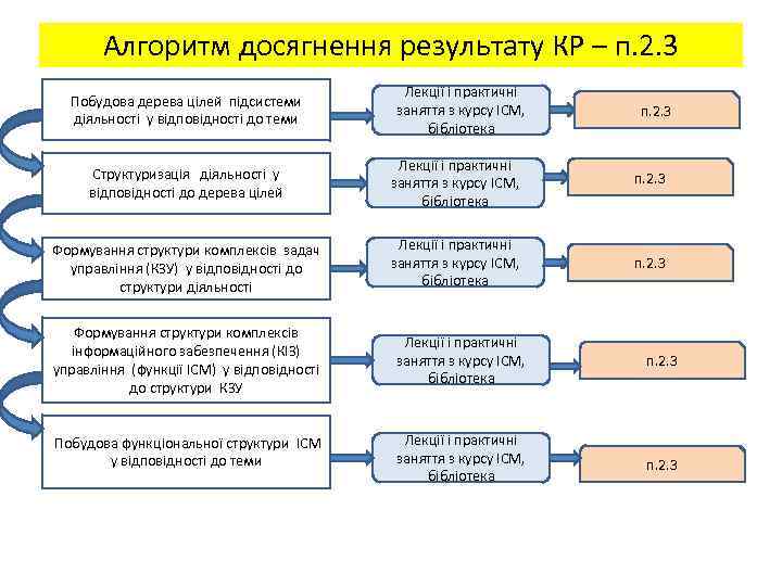 Алгоритм досягнення результату КР – п. 2. 3 Побудова дерева цілей підсистеми діяльності у