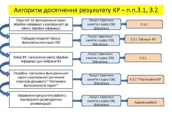 Алгоритм досягнення результату КР – п. п. 3. 1, 3. 2 Поділ КІЗ на