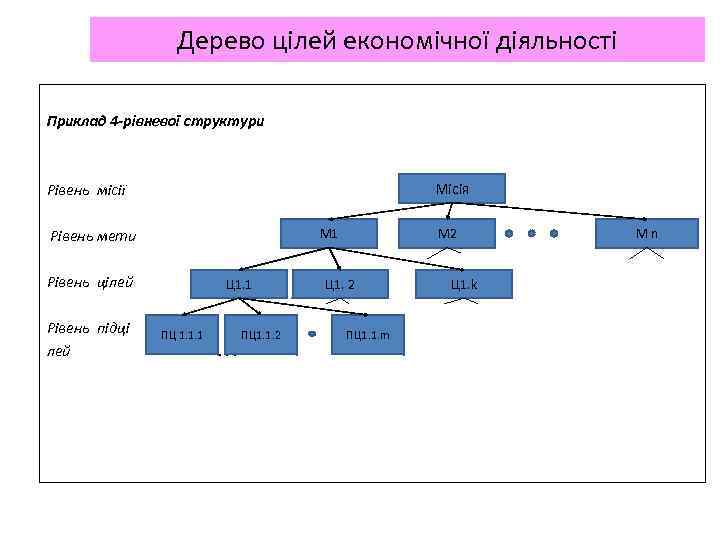 Дерево цілей економічної діяльності Приклад 4 -рівневої структури Місія Рівень місії М 1 Рівень
