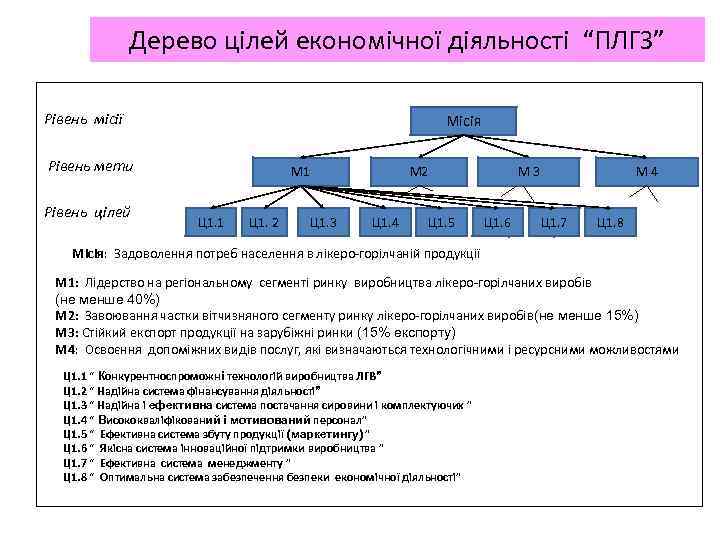 Дерево цілей економічної діяльності “ПЛГЗ” Рівень місії Місія Рівень мети Рівень цілей М 1