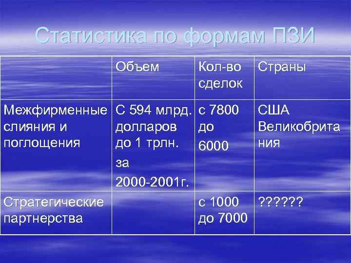 Статистика по формам ПЗИ Объем Кол-во Страны сделок Межфирменные С 594 млрд. с 7800