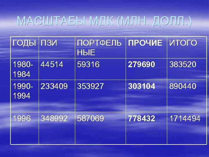 МАСШТАБЫ МДК (МЛН. ДОЛЛ. ) ГОДЫ ПЗИ 1980 - 44514 1984 1990 - 233409