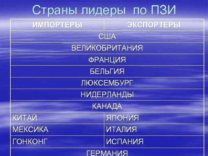 Страны лидеры по ПЗИ ИМПОРТЕРЫ ЭКСПОРТЕРЫ США ВЕЛИКОБРИТАНИЯ ФРАНЦИЯ БЕЛЬГИЯ ЛЮКСЕМБУРГ НИДЕРЛАНДЫ КАНАДА КИТАЙ