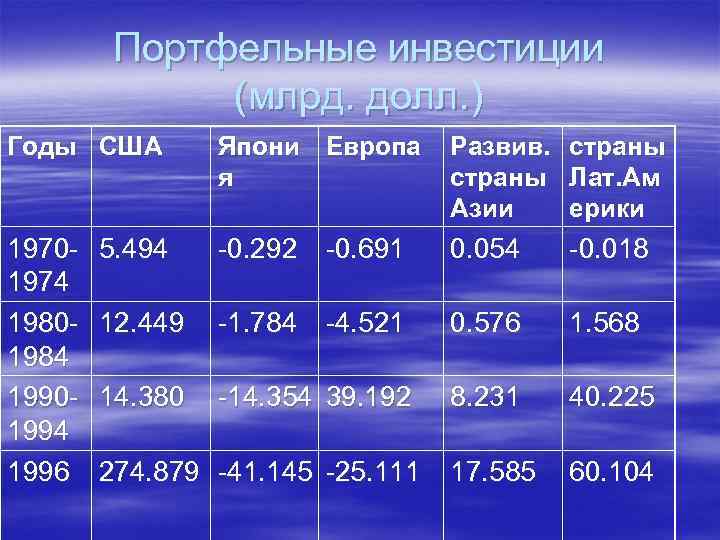 Портфельные инвестиции (млрд. долл. ) Годы США Япони Европа я Развив. страны Лат. Ам
