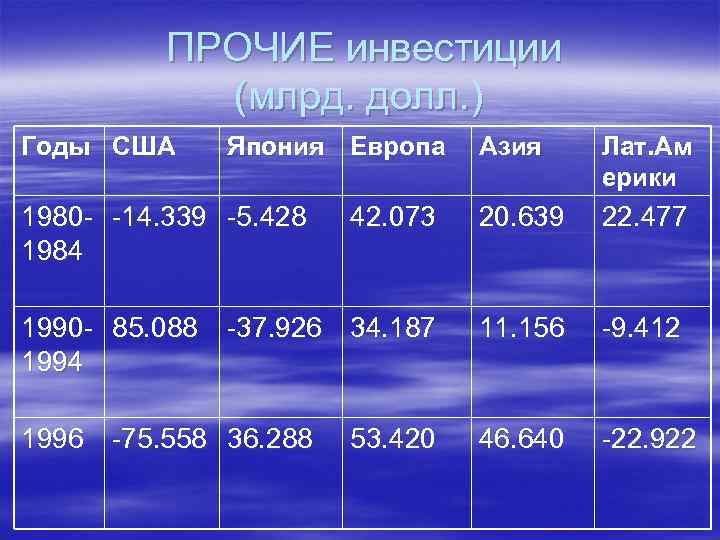  ПРОЧИЕ инвестиции (млрд. долл. ) Годы США Япония Европа Азия Лат. Ам ерики