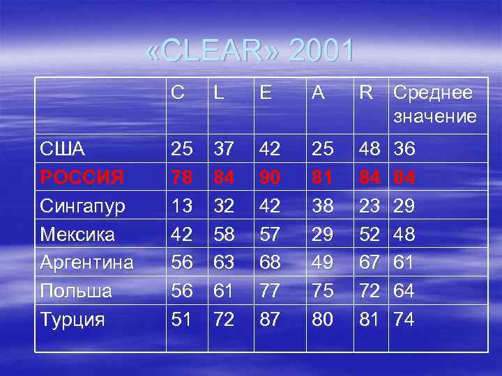  «CLEAR» 2001 C США РОССИЯ Сингапур Мексика Аргентина Польша Турция L E A