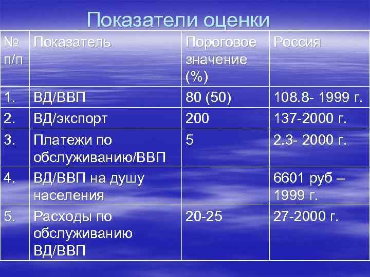 Показатели оценки № Показатель п/п 1. 2. 3. 4. 5. ВД/ВВП ВД/экспорт Платежи по