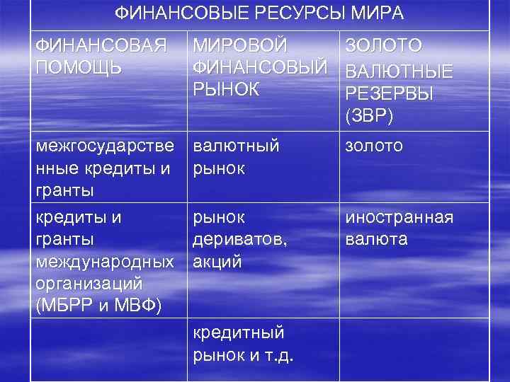 ФИНАНСОВЫЕ РЕСУРСЫ МИРА ФИНАНСОВАЯ ПОМОЩЬ МИРОВОЙ ЗОЛОТО ФИНАНСОВЫЙ ВАЛЮТНЫЕ РЫНОК РЕЗЕРВЫ (ЗВР) межгосударстве нные