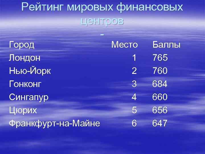Рейтинг мировых финансовых центров - Город Лондон Нью-Йорк Гонконг Сингапур Цюрих Франкфурт-на-Майне Место 1
