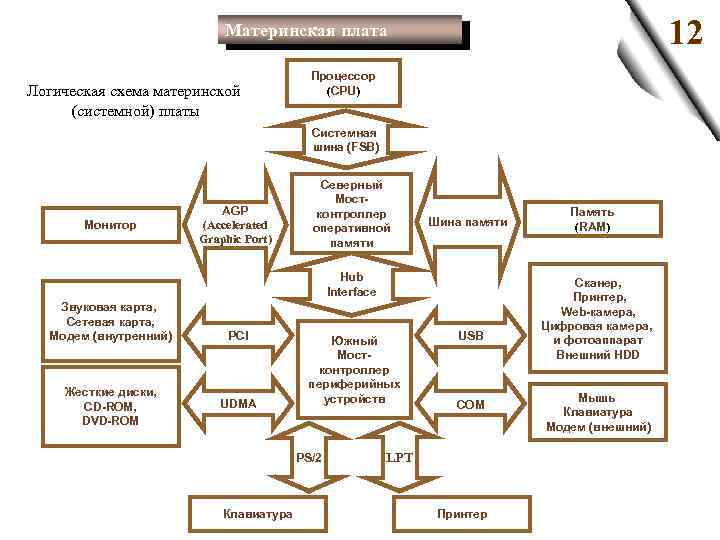 12 Материнская плата Логическая схема материнской (системной) платы Процессор (CPU) Системная шина (FSB) Монитор