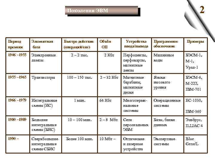 2 Поколения ЭВМ Период времени Элементная база Быстро действие (операций/сек) Объём ОП Устройства ввода/вывода