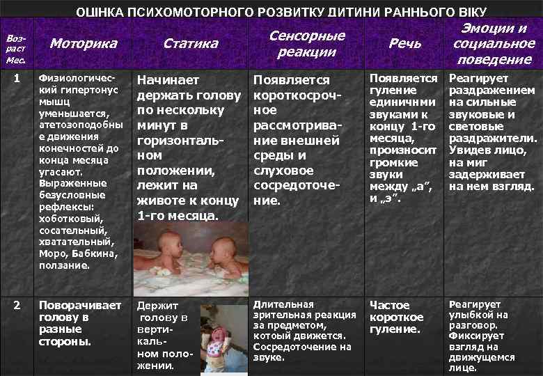ОЦІНКА ПСИХОМОТОРНОГО РОЗВИТКУ ДИТИНИ РАННЬОГО ВІКУ Оцінка психомоторного розвитку дитини на першому році життя