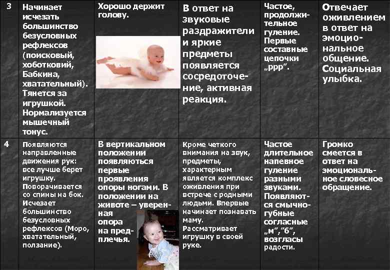 3 4 Хорошо держит Начинает голову. исчезать большинство безусловных рефлексов (поисковый, хоботковий, Бабкина, хватательный).