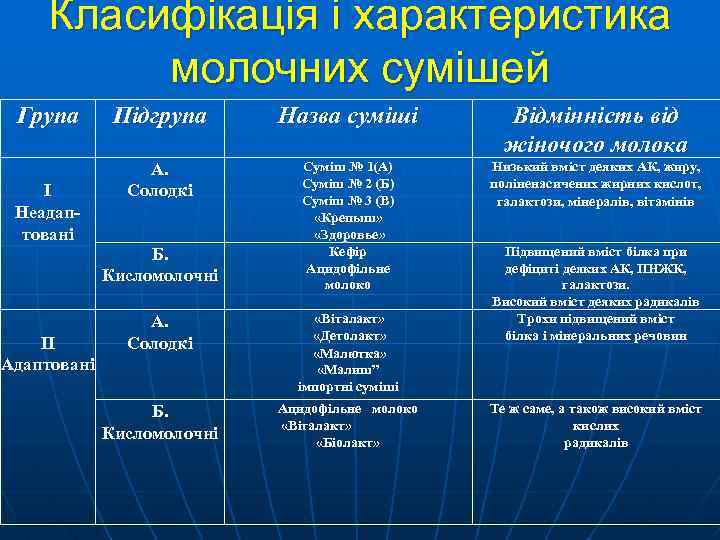 Класифікація і характеристика молочних сумішей Група I Неадаптовані II Адаптовані Підгрупа Назва суміші Відмінність