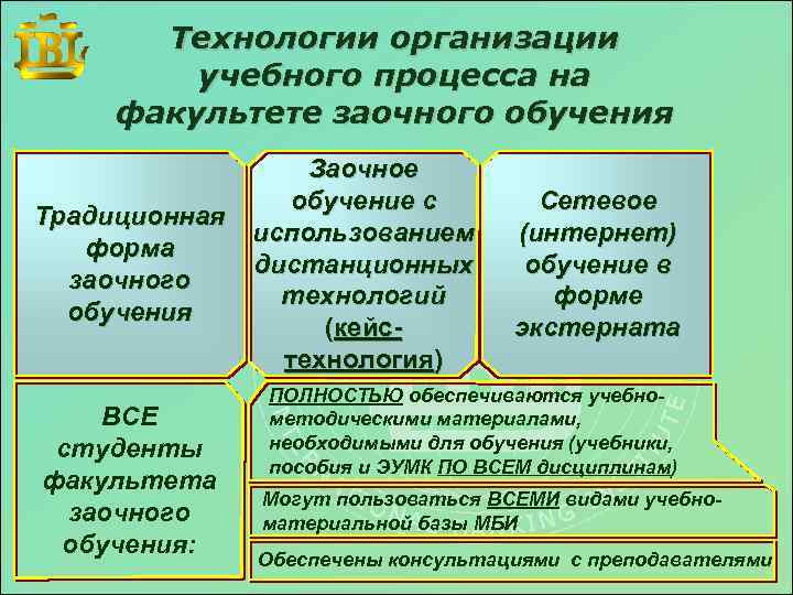 Технологии организации учебного процесса на факультете заочного обучения Традиционная форма заочного обучения ВСЕ студенты