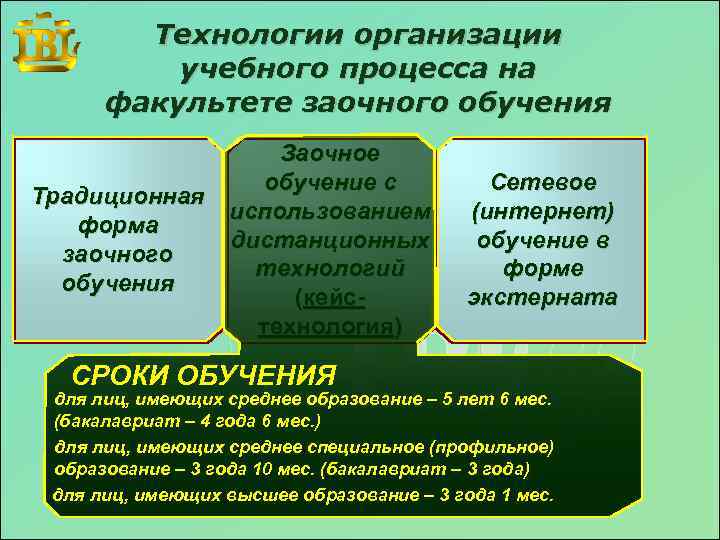 Технологии организации учебного процесса на факультете заочного обучения Традиционная форма заочного обучения Заочное обучение