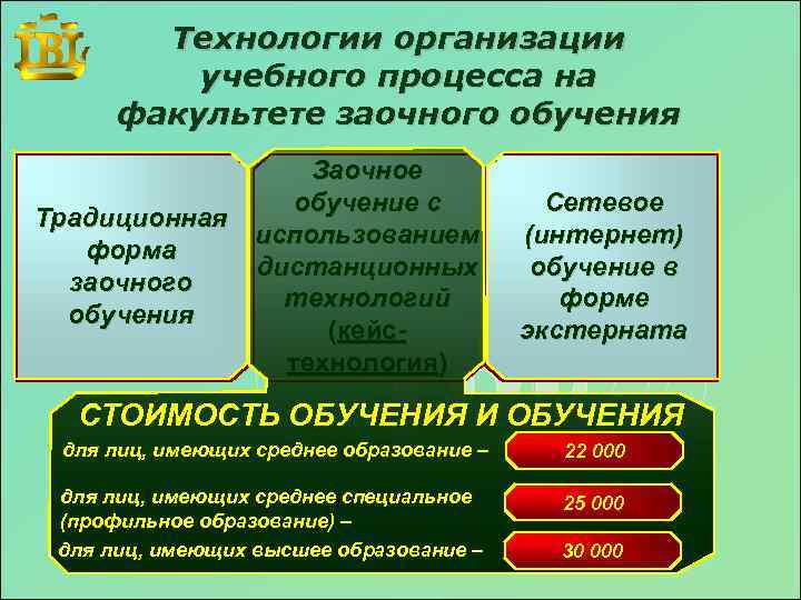 Технологии организации учебного процесса на факультете заочного обучения Традиционная форма заочного обучения Заочное обучение